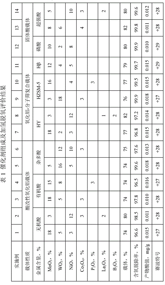 Hydrodeoxygenation catalyst for Fischer Tropsch synthesis oil and preparation method and application of hydrodeoxygenation catalyst