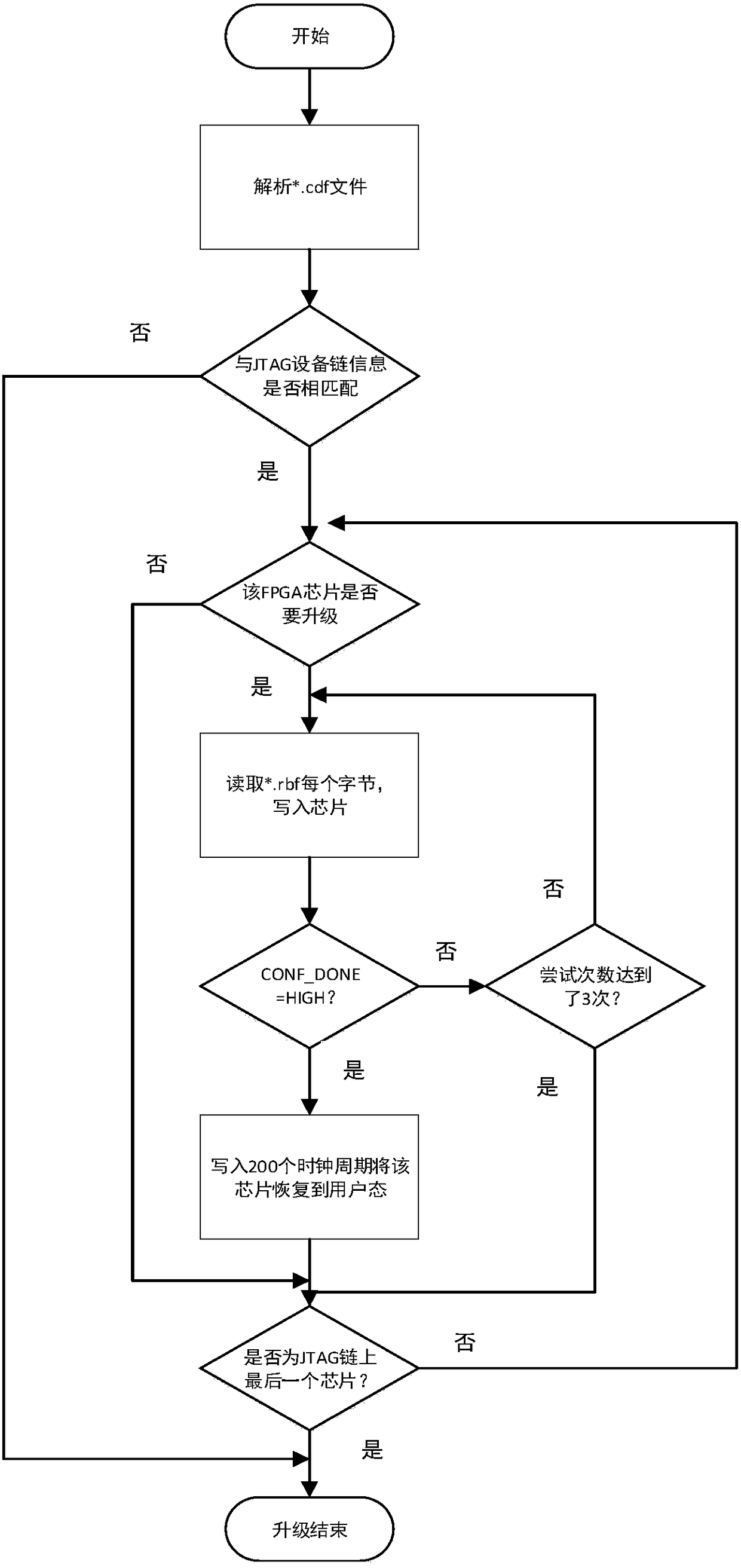 Remote upgrade system and method for FPGA program based on JTAG standards