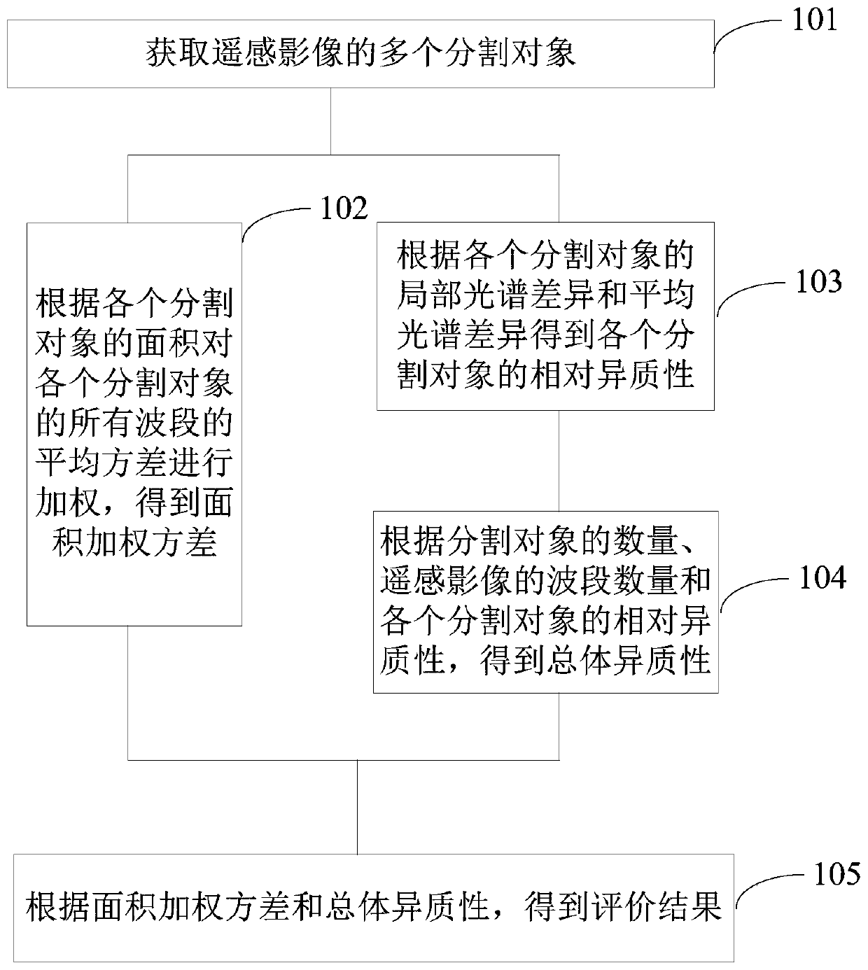 A remote sensing image unsupervised segmentation evaluation method and device