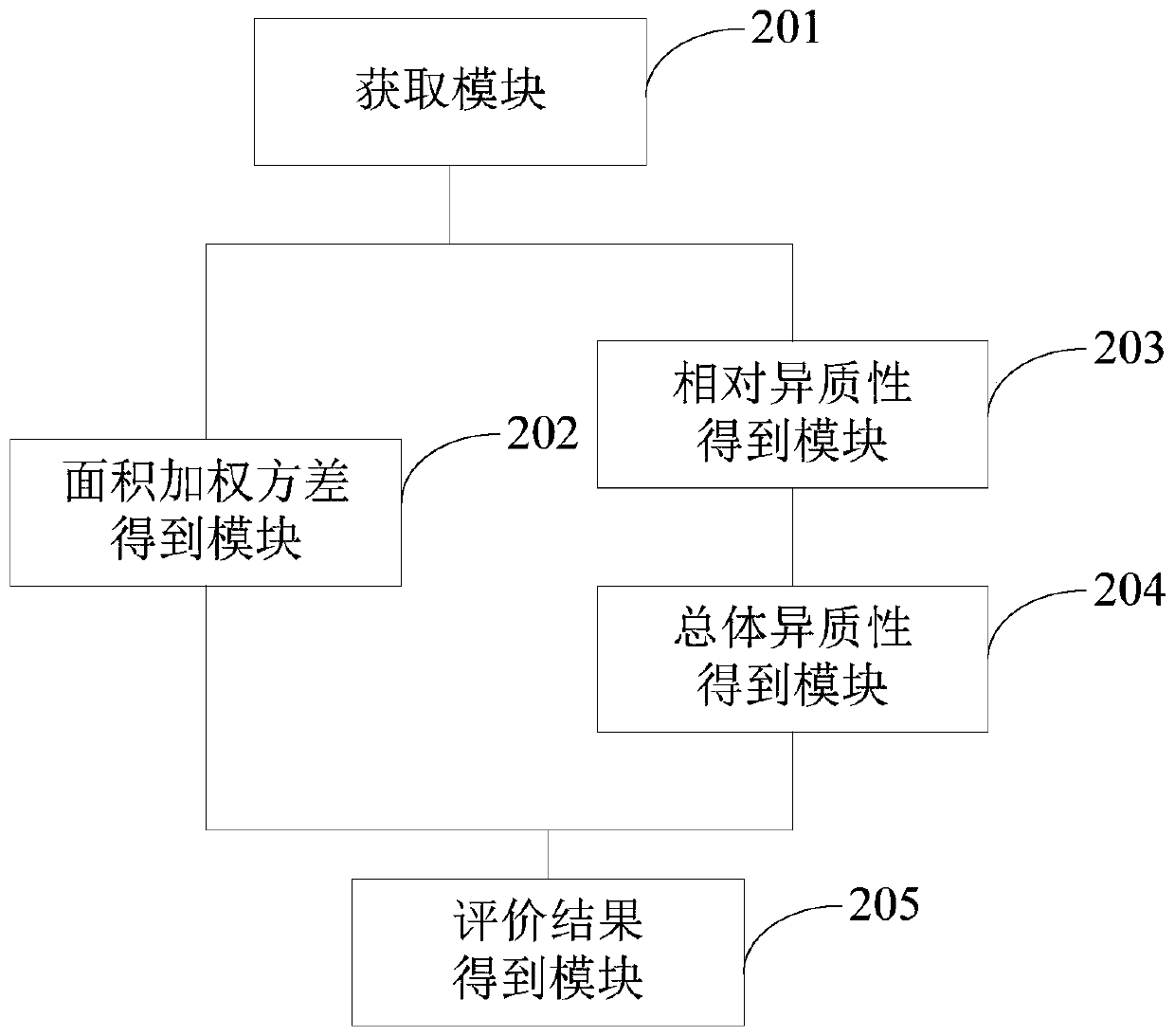 A remote sensing image unsupervised segmentation evaluation method and device