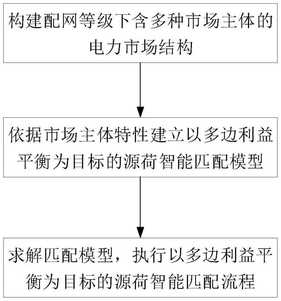 Source-load intelligent matching method taking multilateral benefit balance as target