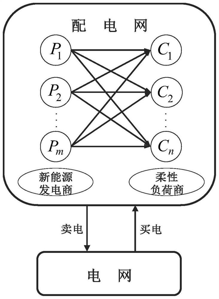 Source-load intelligent matching method taking multilateral benefit balance as target