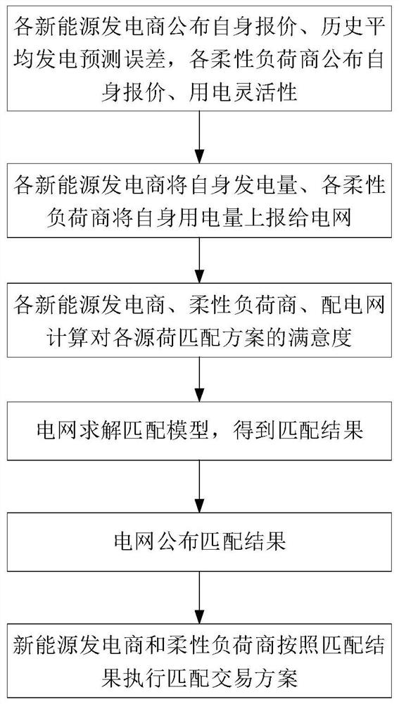 Source-load intelligent matching method taking multilateral benefit balance as target