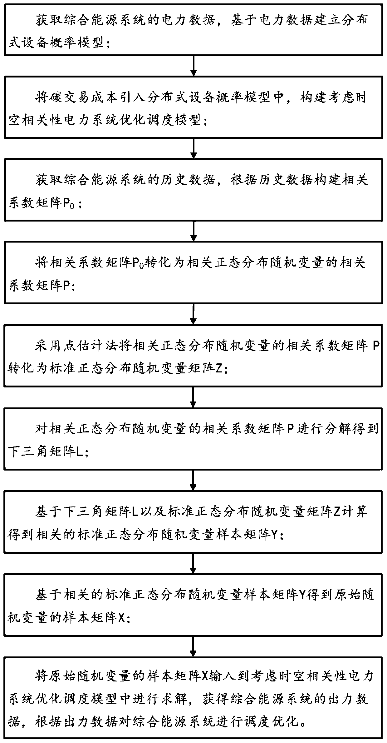 Optimal scheduling method, system and equipment for regional comprehensive energy system