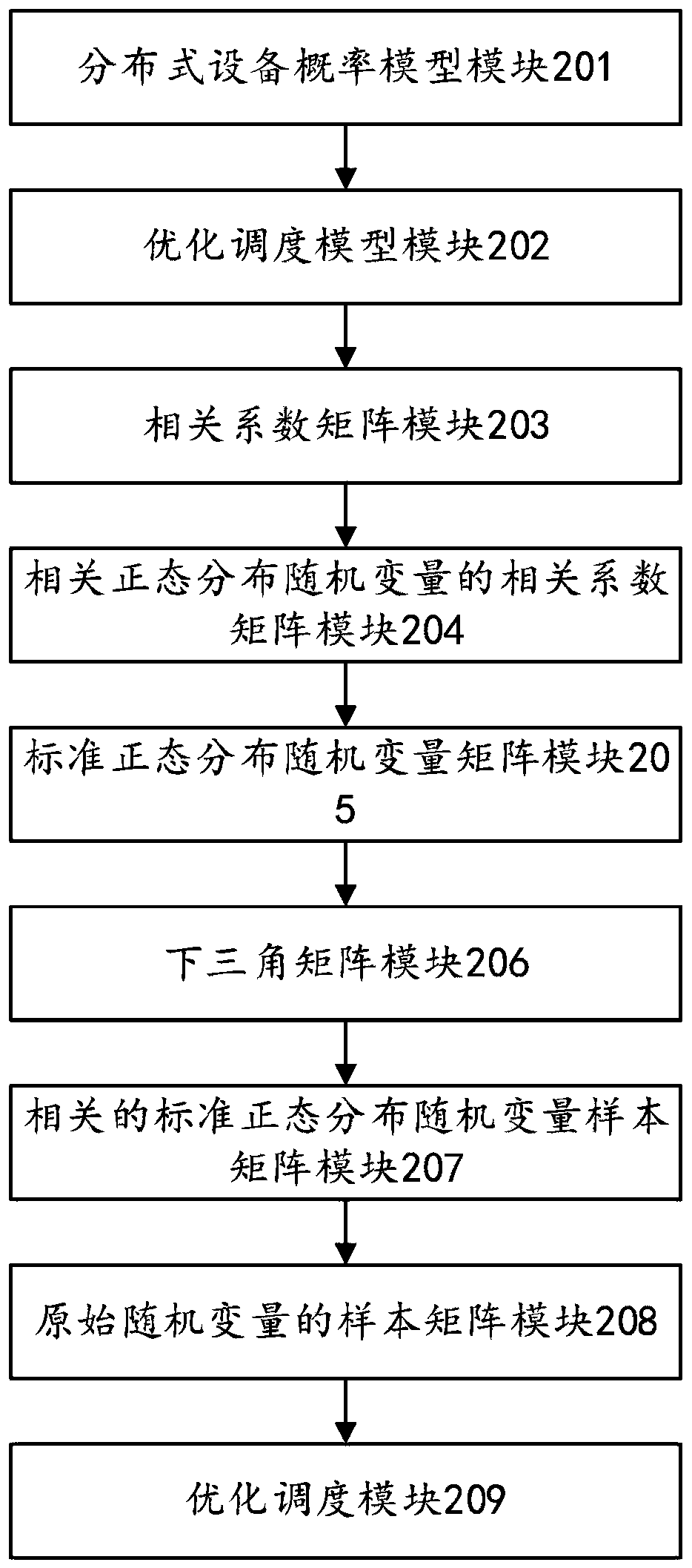 Optimal scheduling method, system and equipment for regional comprehensive energy system