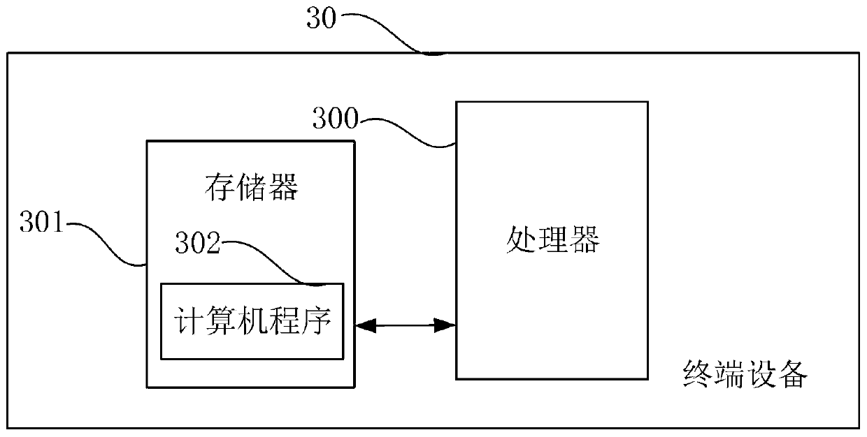 Optimal scheduling method, system and equipment for regional comprehensive energy system