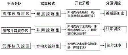 Method of increasing recovery through ultra-high water cut stage fault block oil reservoir zoning regulation and control