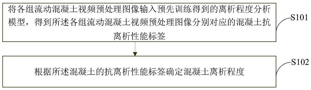 Non-contact concrete segregation degree intelligent real-time analysis method and device