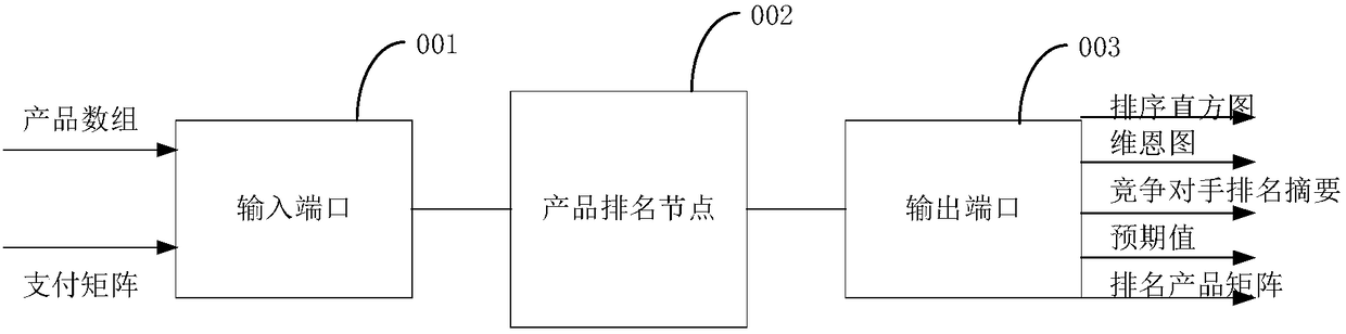 Market simulation product ranking system