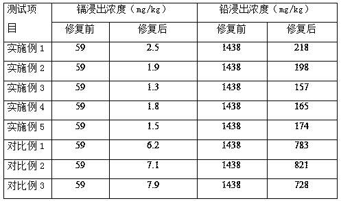 Nano soil restoration material and preparation method thereof