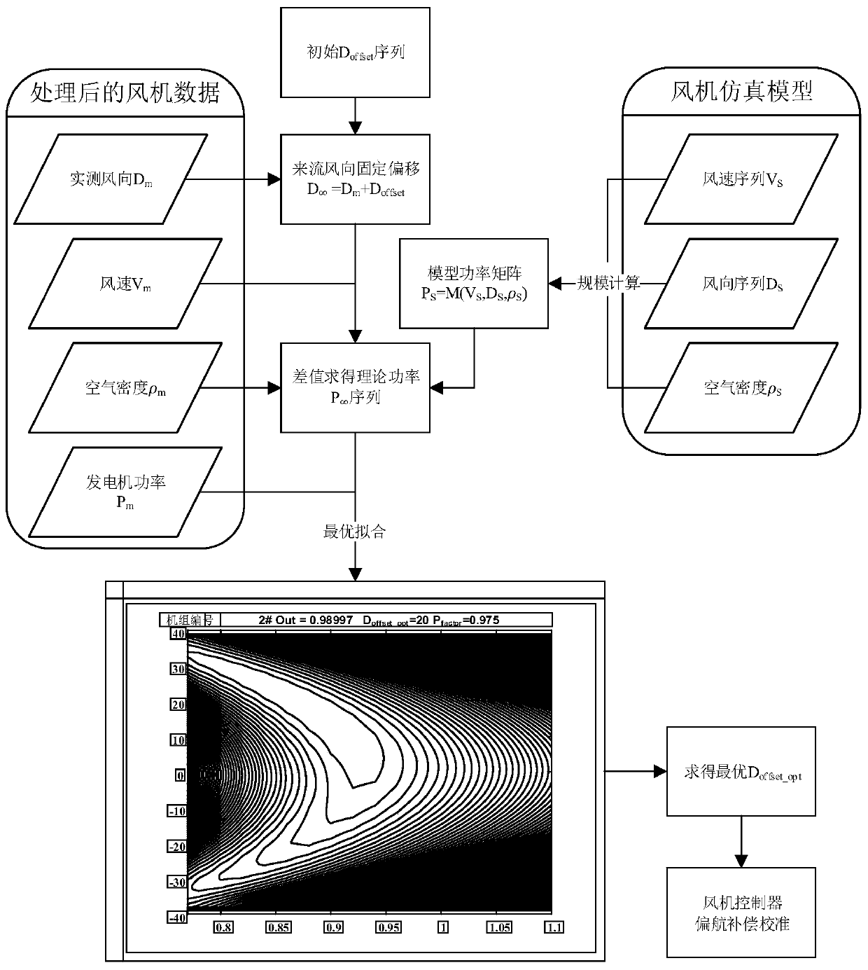 A Yaw Calibration Method Based on Wind Sensor