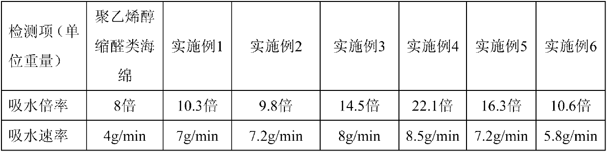 Method for preparing polyvinyl alcohol and polyurethane super absorbent sponge