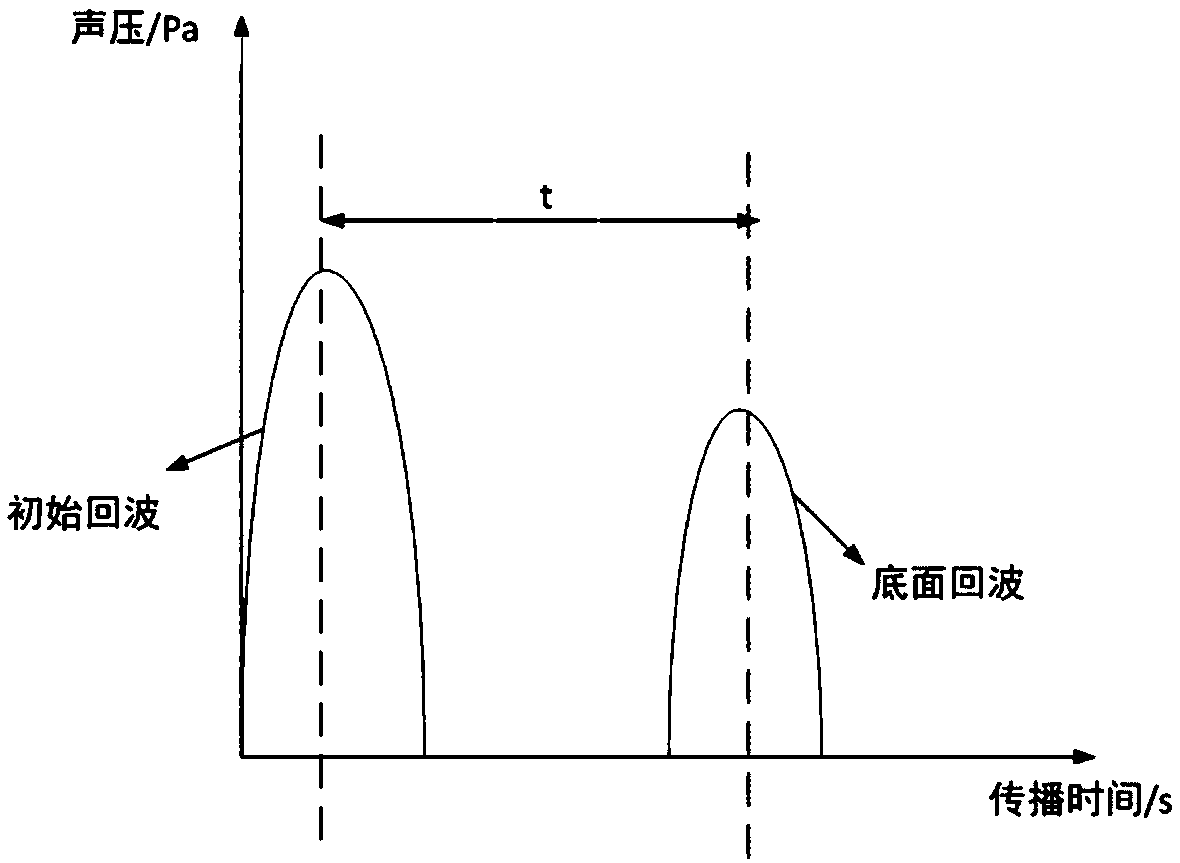 Method for evaluating aging degree of pantograph pan based on ultrasonic wave