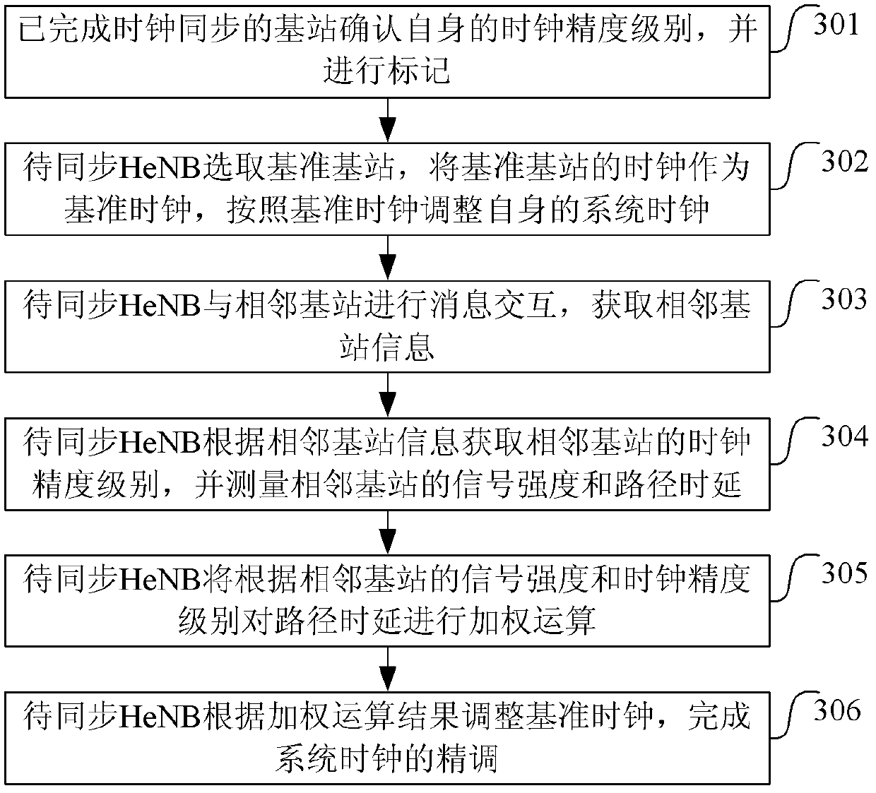 Clock synchronization method and device