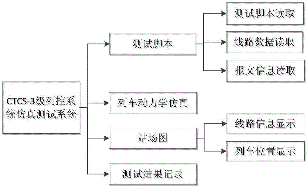 Train control system vehicular device simulation testing system