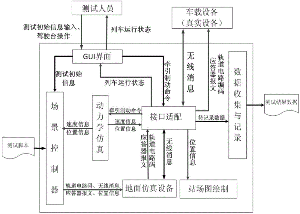 Train control system vehicular device simulation testing system