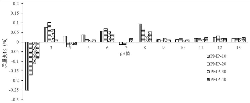 A shape memory polymer with high temperature resistance and high performance, its preparation method and application