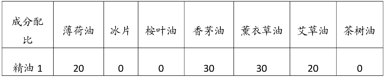 A kind of compound essential oil and preparation method thereof