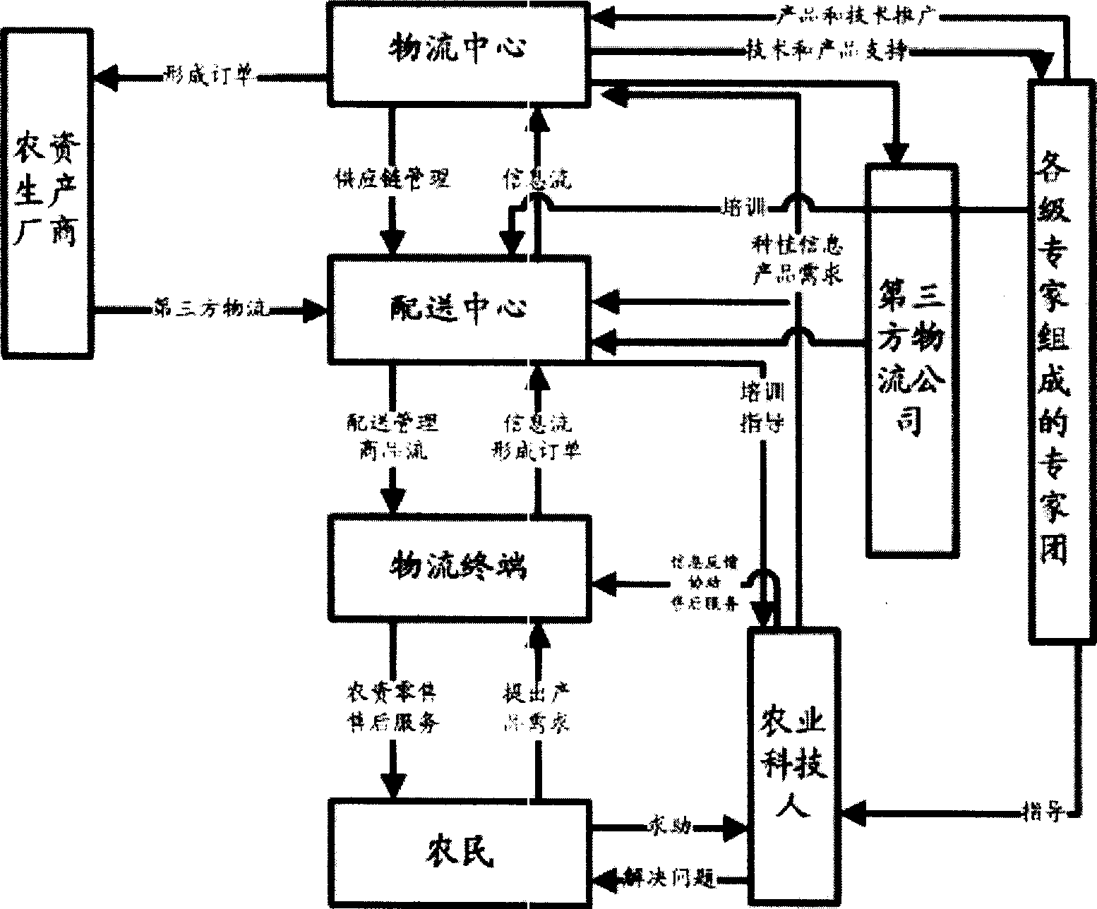 Ternary form agricultural logistics system