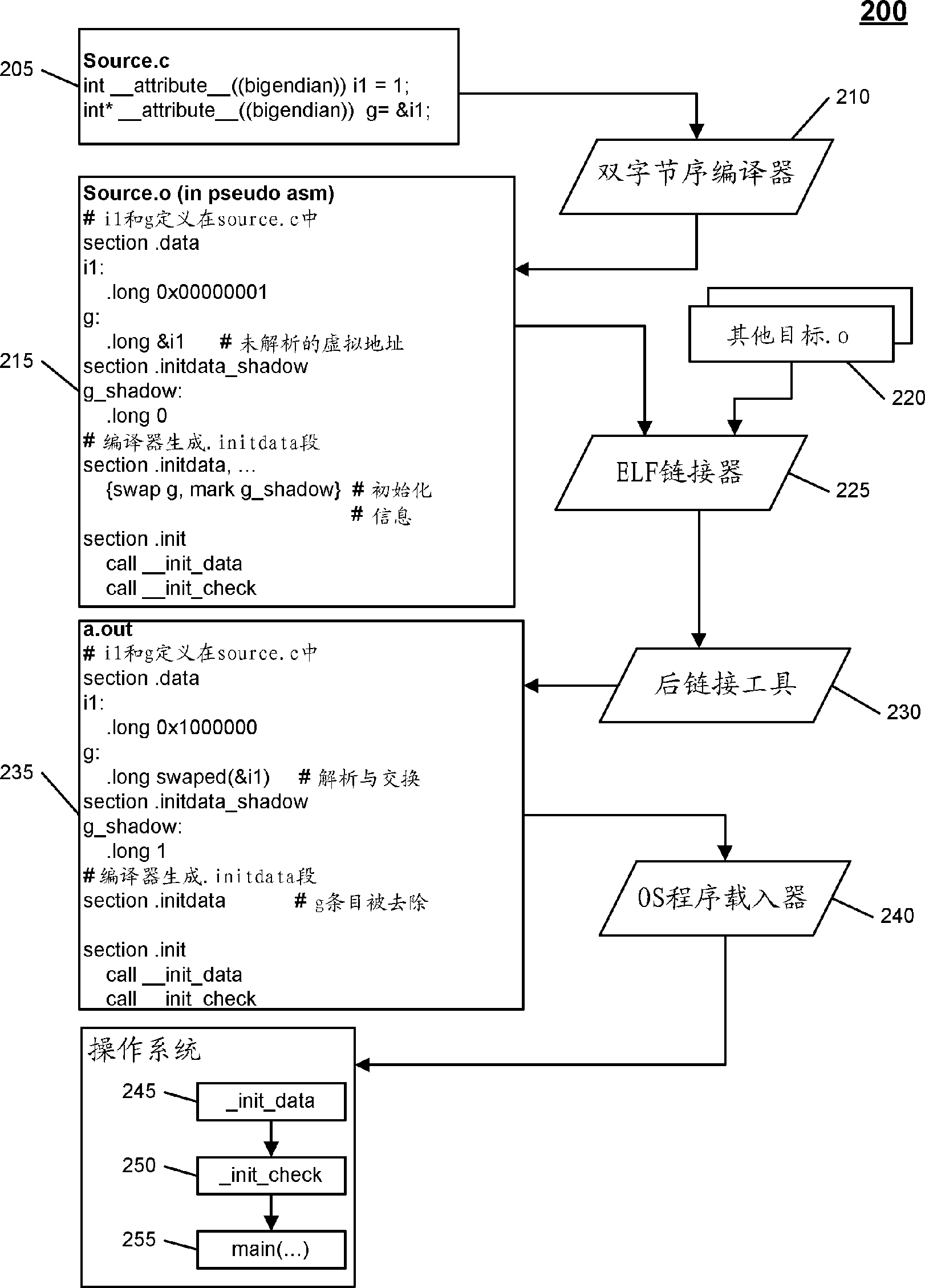 Endian conversion tool