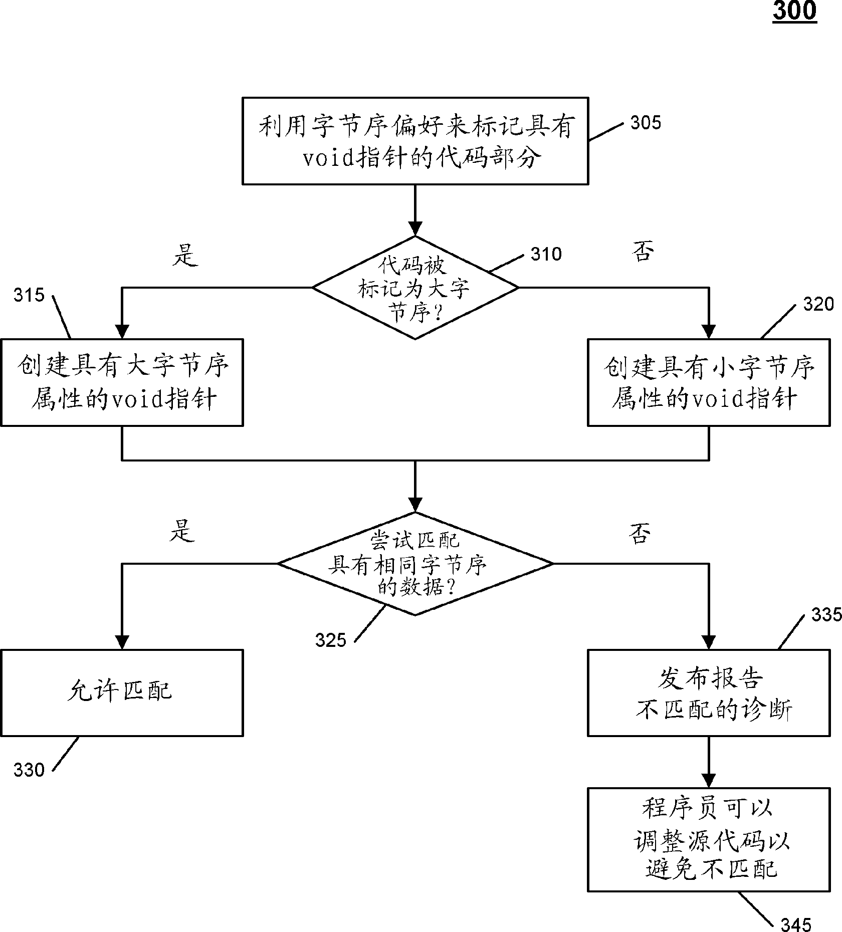 Endian conversion tool