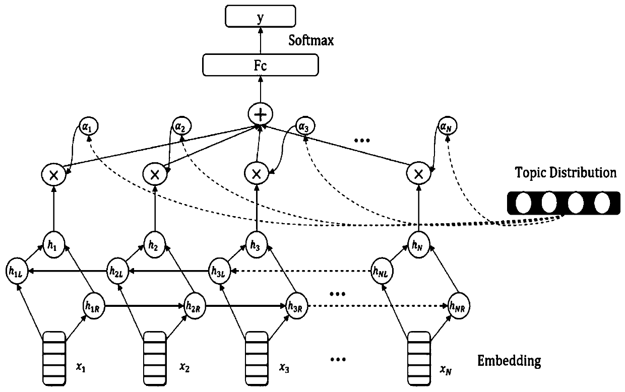 Mobile application classification method for strengthening topic attention mechanism