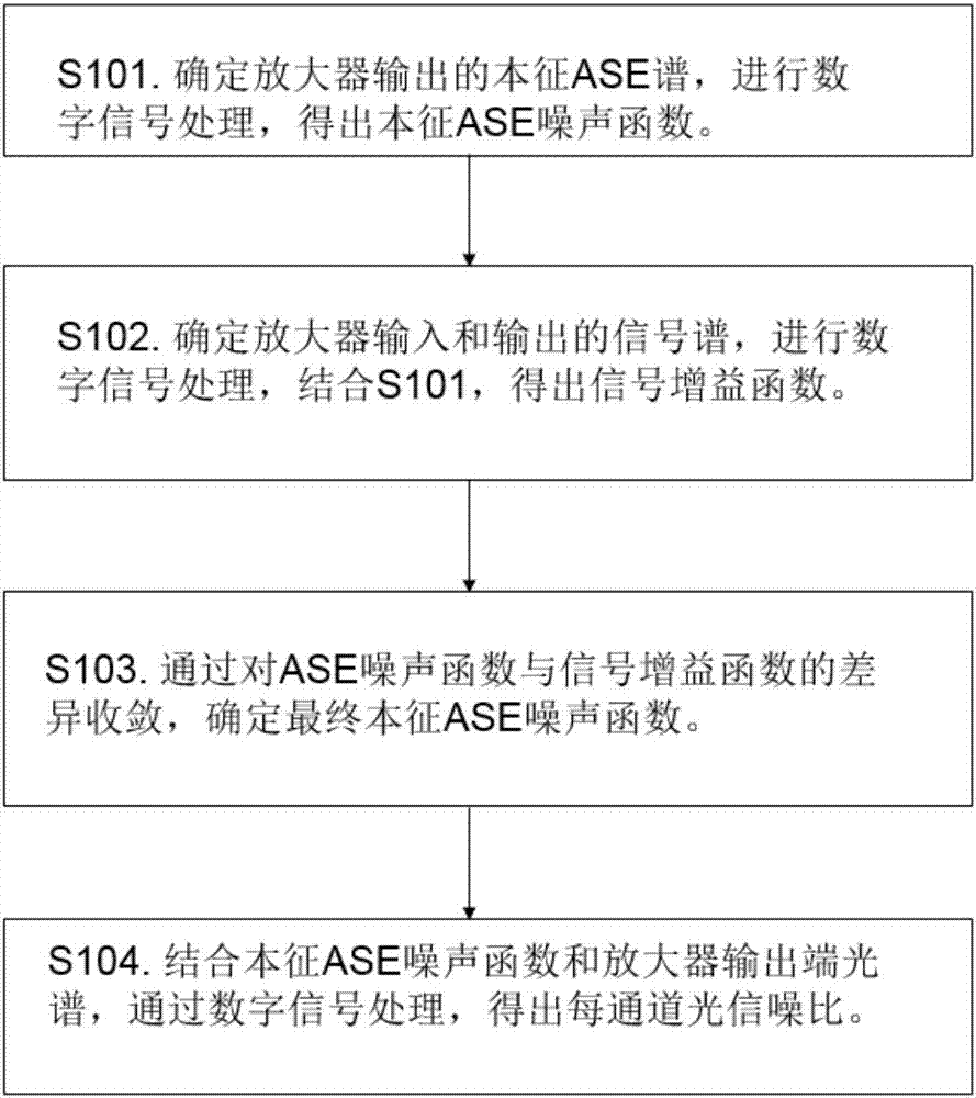 Ultra-high rate ultra-dense wave-division multiplexing optical signal-to-noise ratio monitoring method and system