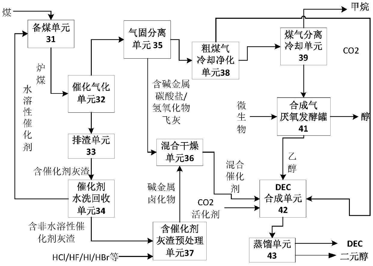 Preparation method, preparation device and application method of catalyst for DEC synthesis