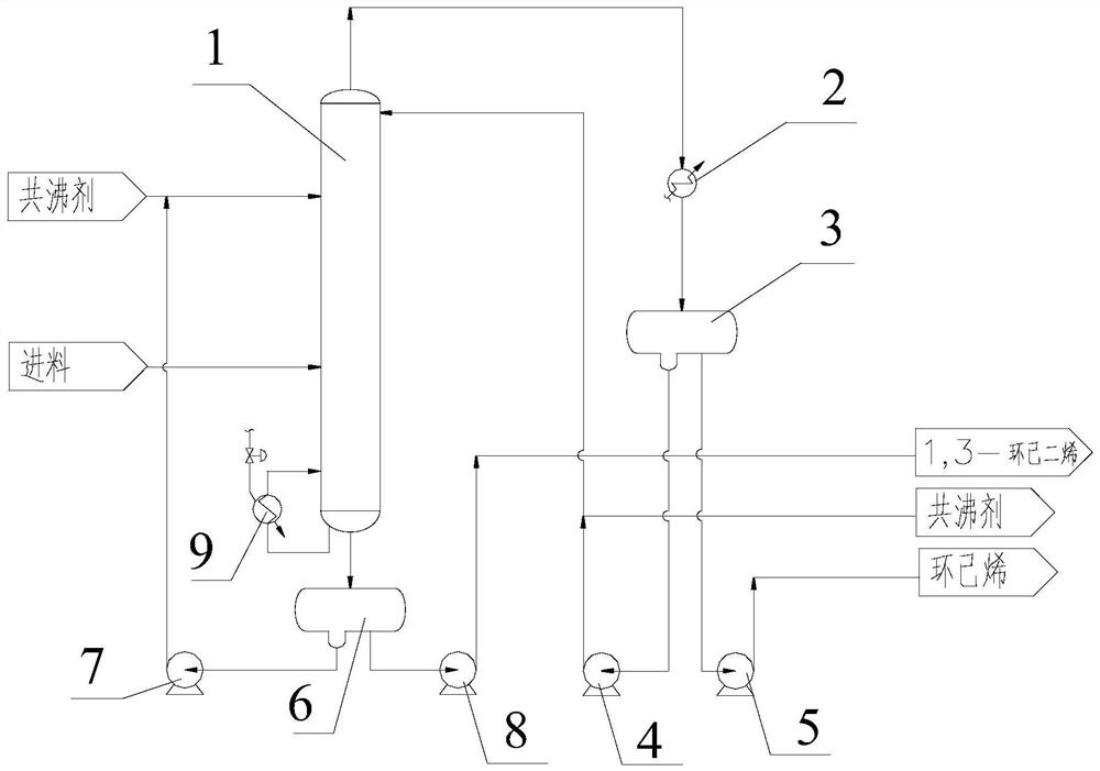 A kind of azeotropic rectification separates the method for cyclohexene and 1,3-cyclohexadiene