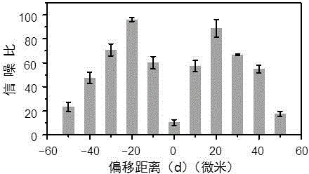 A detection method of an eccentric focusing laser-induced fluorescence detection device suitable for detection on a capillary column