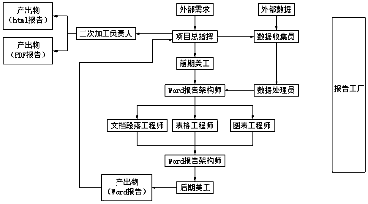 An implementation device for customizing a report based on a template