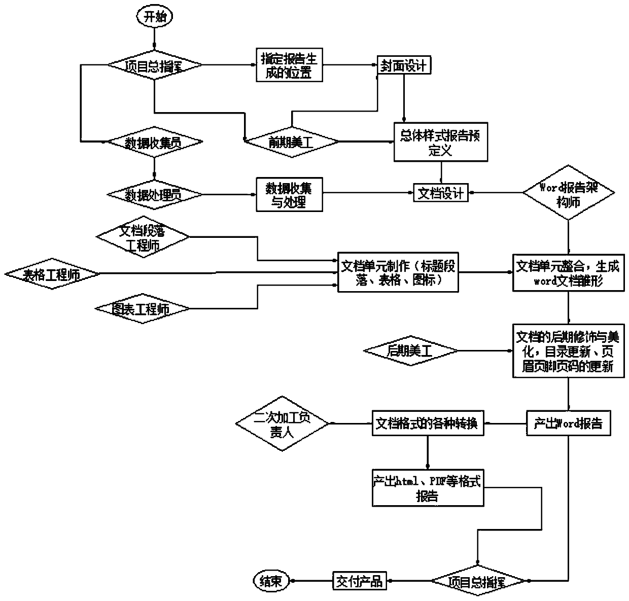 An implementation device for customizing a report based on a template