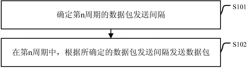 Data transmitting method and device