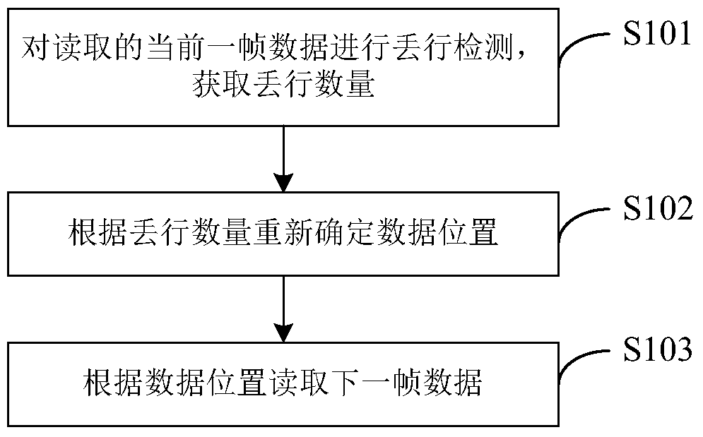 A magnetic data receiving method and device