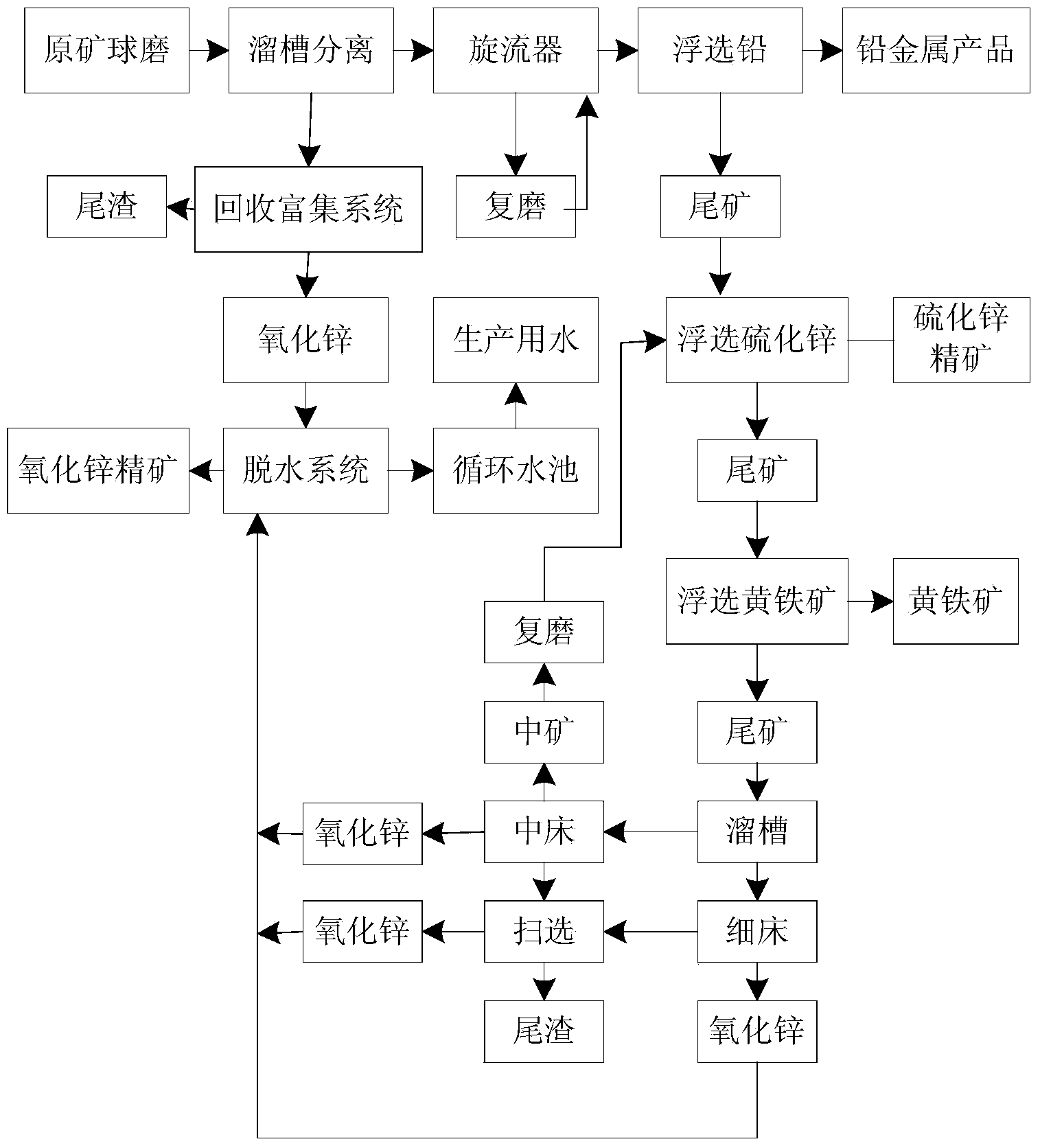 Multi-metal recovery method for low-grade oxygen-sulfide lead-zinc mixed ore