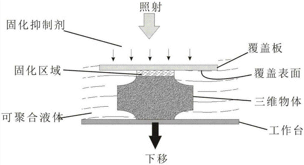 3D printing equipment and method