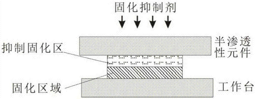 3D printing equipment and method