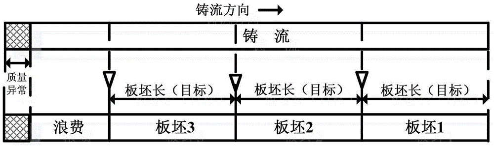 Molten steel quantity conversion based slab cutting optimization method and control system thereof