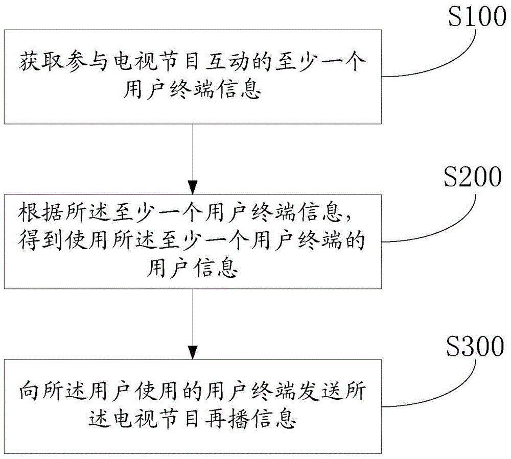 Method and device for interactive television system to push interactive information