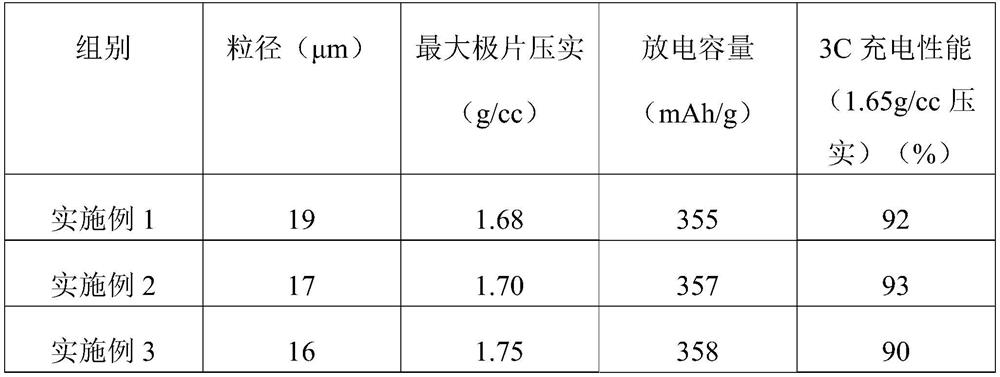 Fast-charging, high-compaction and high-capacity artificial graphite negative electrode material and preparation method thereof