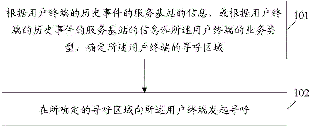 Intelligent paging method and intelligent paging equipment