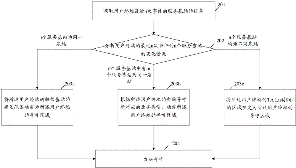 Intelligent paging method and intelligent paging equipment