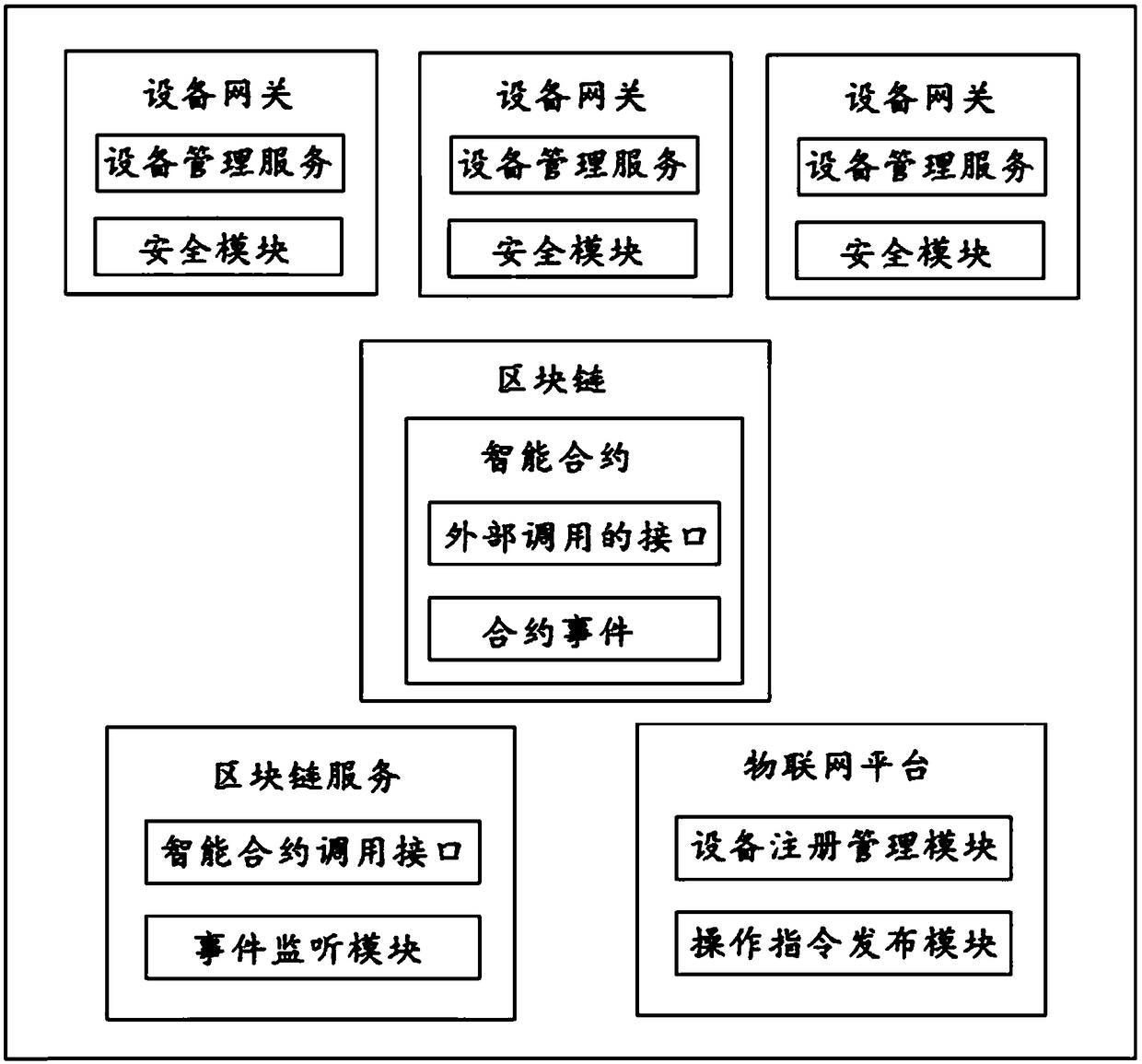 Method and system for controlling Internet-of-things device based on block chain