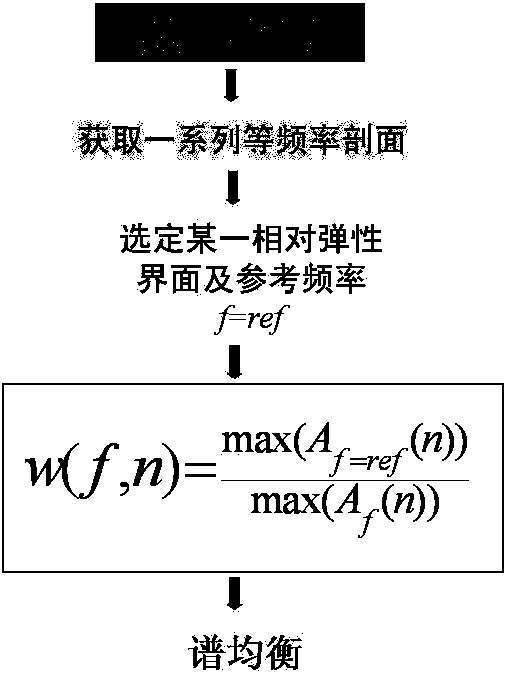 Crack fluid type identifying method based on longitudinal wave frequency depending on amplitude versus offset (AVO) and azimuth