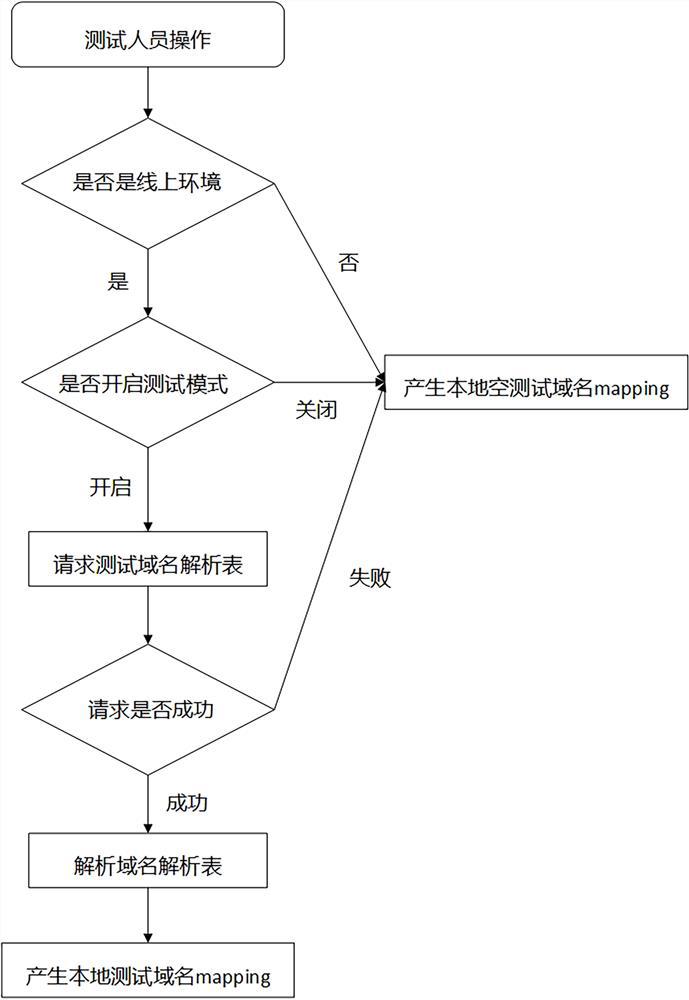 An ios network testing strategy