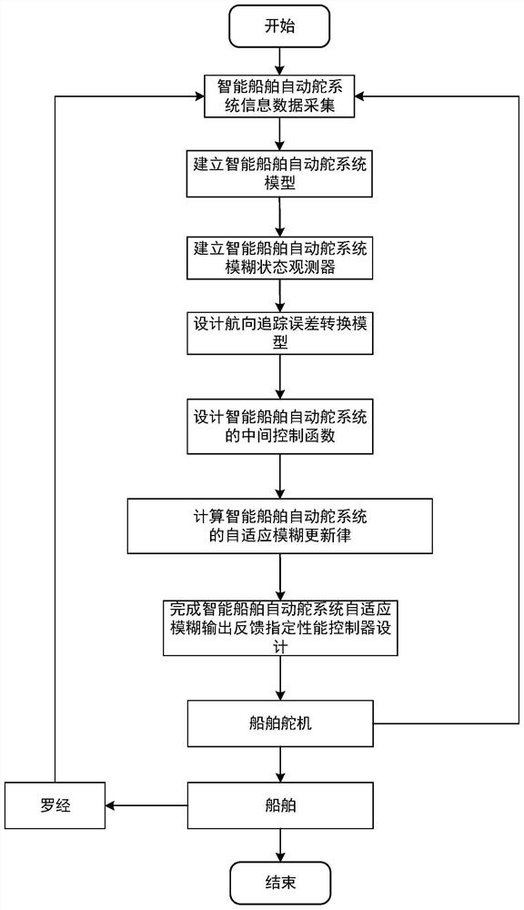 Fuzzy adaptive output feedback designation performance control method and system for intelligent ship autopilot system