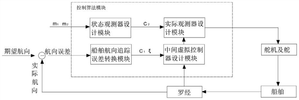 Fuzzy adaptive output feedback designation performance control method and system for intelligent ship autopilot system