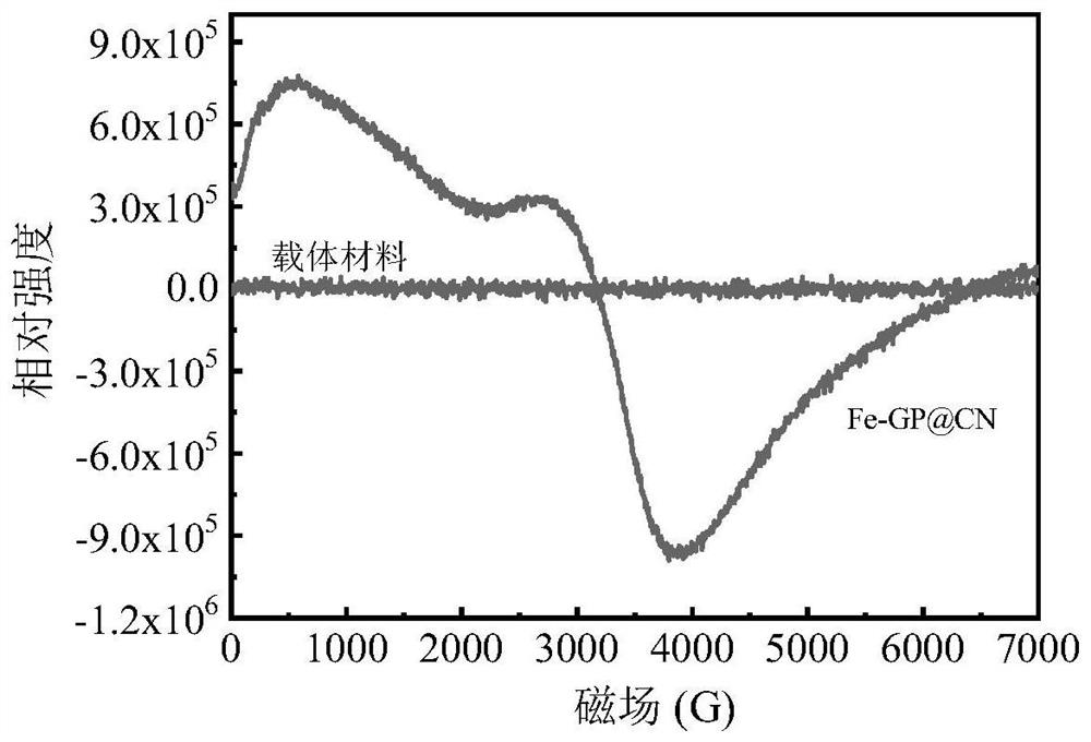 Preparation method and application of heterogeneous catalyst