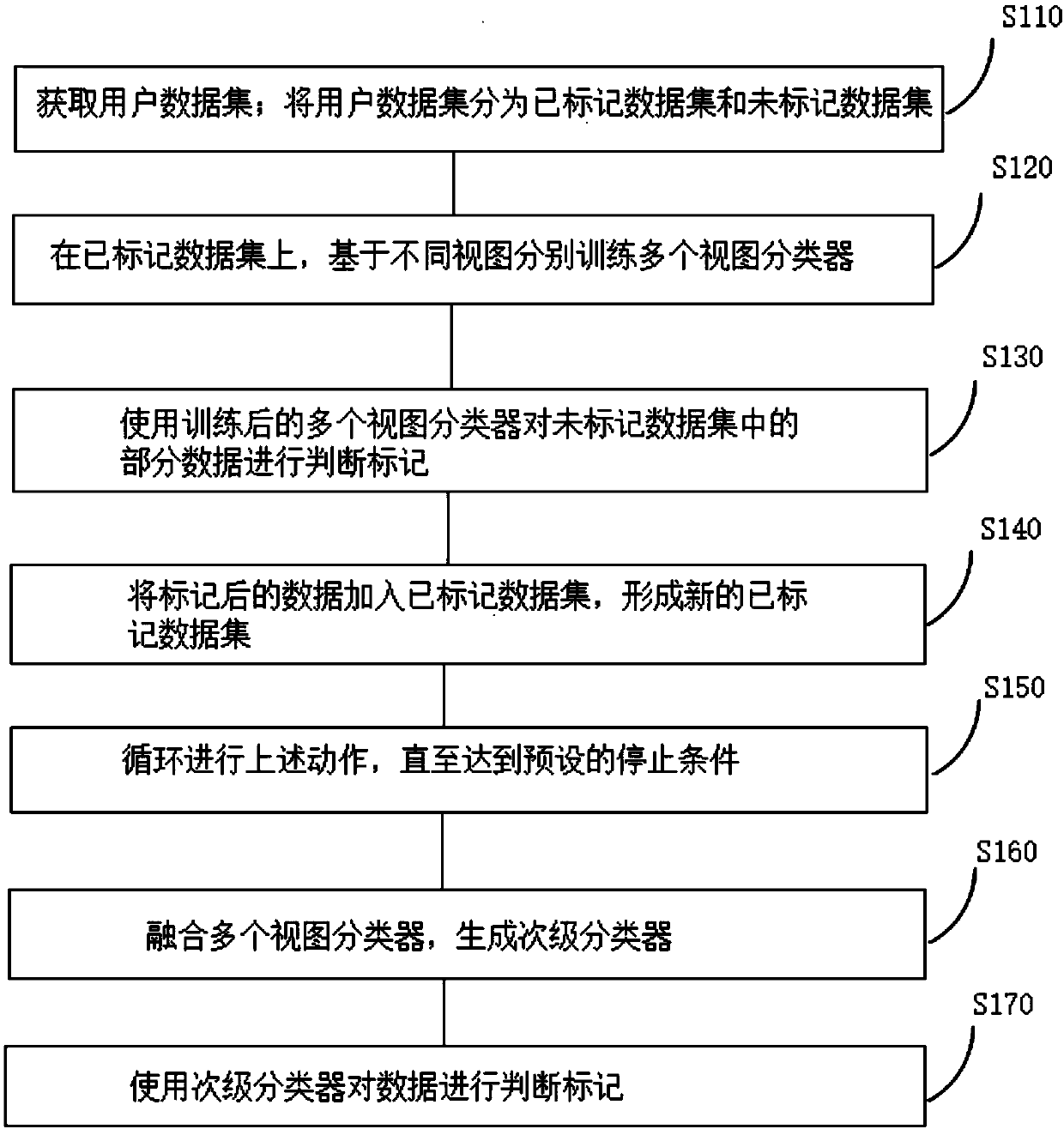 Fraud marking method and device based on multi-view learning