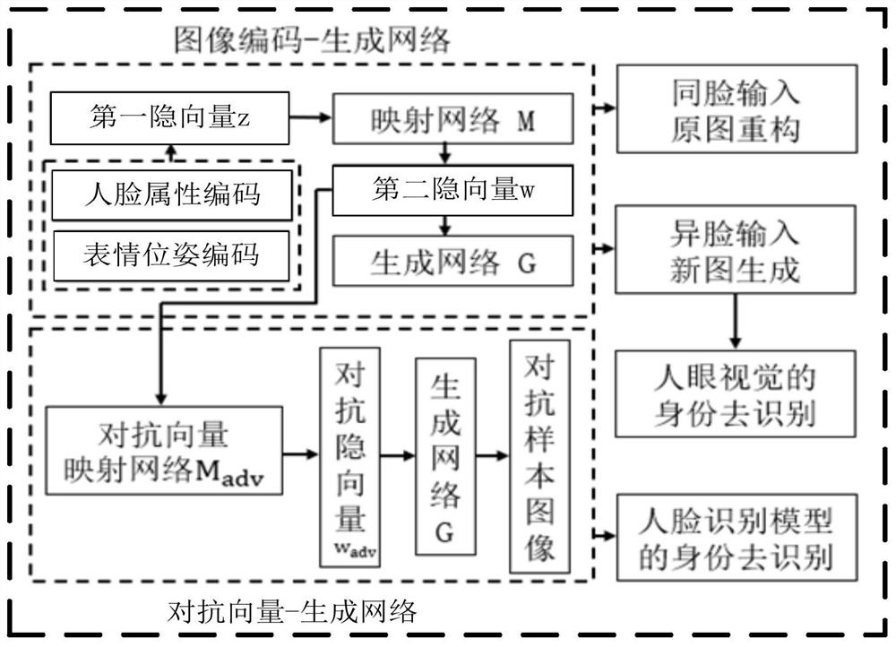 A Face Data Identity De-recognition Method Based on Generative Adversarial Networks